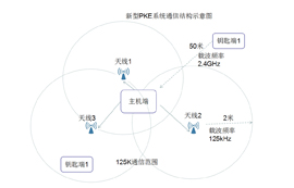 PKE無(wú)鑰匙進(jìn)入系統(tǒng)在物聯(lián)網(wǎng)無(wú)線通信門禁系統(tǒng)中的應(yīng)用