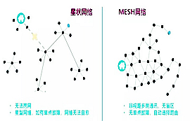 物聯(lián)網技術系列之快速了解無線MESH網絡