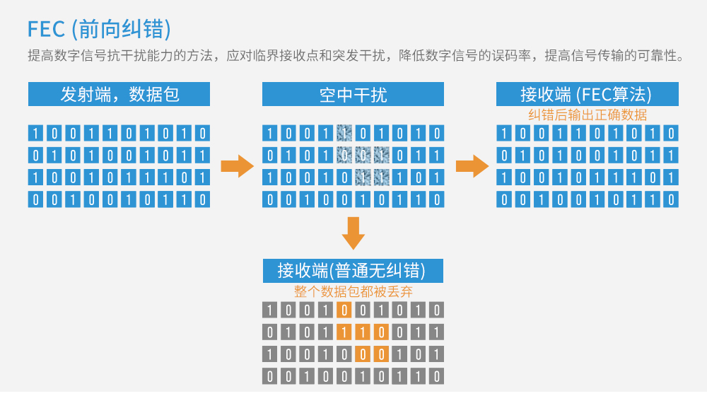 前向糾錯(cuò)
