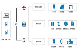 Wifi模塊、藍(lán)牙模塊和Zigbee模塊的物聯(lián)網(wǎng)應(yīng)用指南