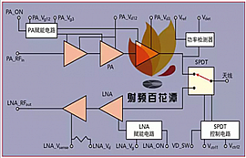 5G通信頻段射頻前端模塊MMIC的設計、實現(xiàn)和驗證