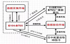 如何實現：礦井設備電池監(jiān)測、智能機械臂控制？