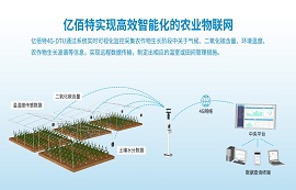 4G技術(shù)和LTE數(shù)傳模塊是如何實(shí)現(xiàn)智慧農(nóng)業(yè)物聯(lián)網(wǎng)的？