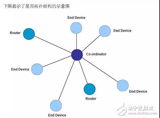 星形拓撲結構的示意圖