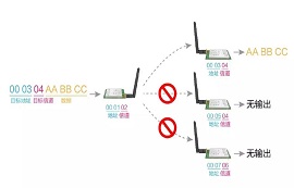 LoRa模塊和無線串口模塊定點傳輸應用詳解