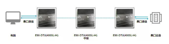 新品上線 | 大功率超遠(yuǎn)距離數(shù)傳設(shè)備，多級(jí)中繼功能