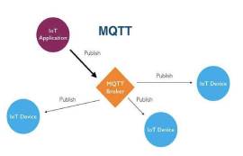MQTT協(xié)議是什么，MQTT通信優(yōu)勢(shì)在哪里？