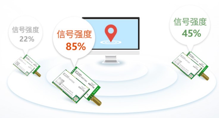 RSSI信號(hào)強(qiáng)度指示