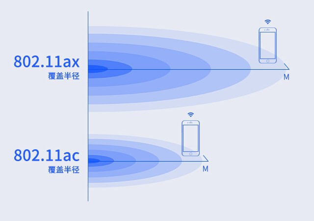 遠(yuǎn)距離或多障礙物傳輸時(shí)，Wi-Fi的有效覆蓋范圍 