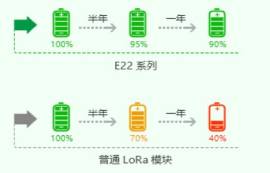 LoRa模塊哪個(gè)好用？怎么選擇高性價(jià)比的LoRa模塊？
