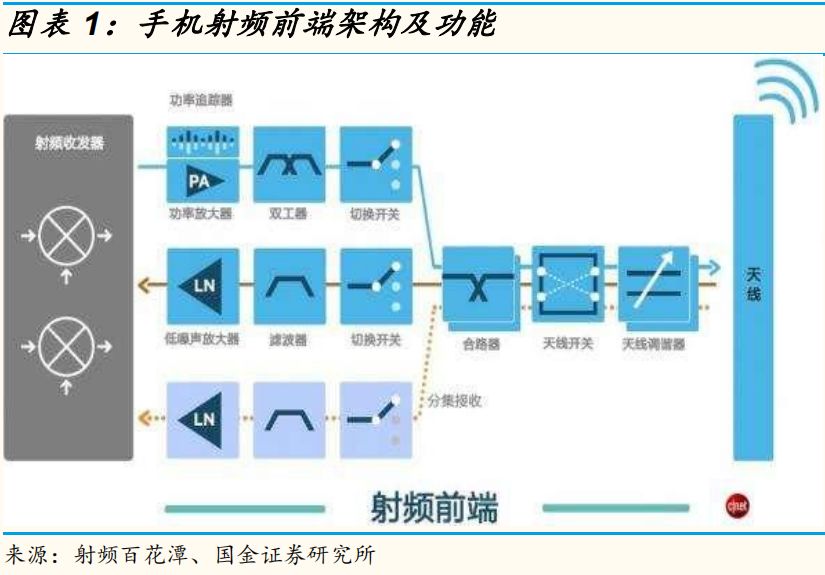 圖1 手機射頻前端