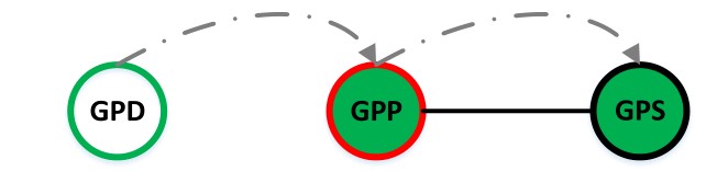 4  GPP 在它的代理表中儲存GPD和GPS的配對信息。