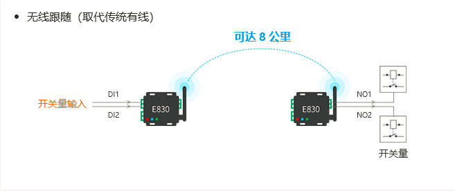 IO控制器與lora射頻強(qiáng)強(qiáng)結(jié)合助力物聯(lián)化、智能化升級