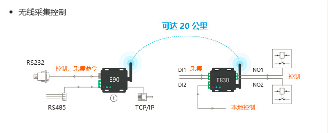 IO控制器與lora射頻強(qiáng)強(qiáng)結(jié)合助力物聯(lián)化、智能化升級