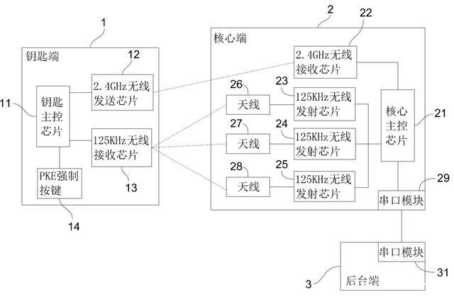 智能建筑無鑰匙進入系統(tǒng)應用詳解