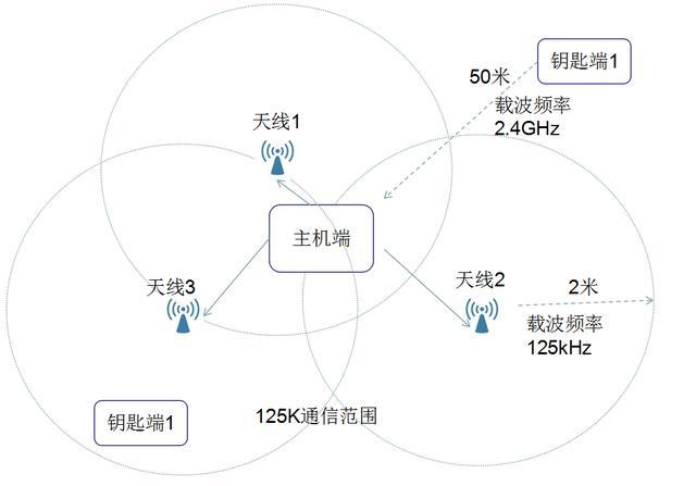 智能建筑無鑰匙進入系統(tǒng)應用詳解