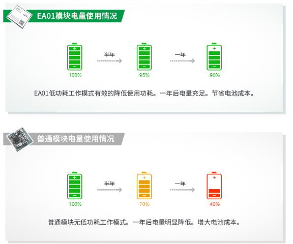 低功耗，使用更持久