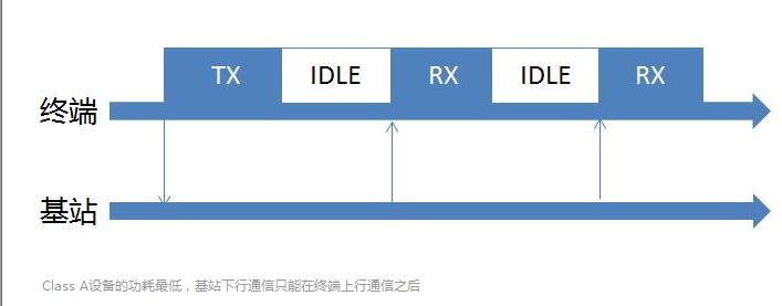 LORA網(wǎng)絡(luò)終端設(shè)備的種類(lèi)1