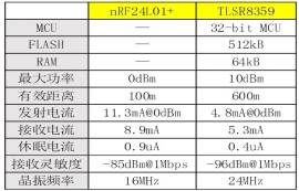 你還在使用nRF24L01開發(fā)無線應(yīng)用嗎？快來看看新方案！