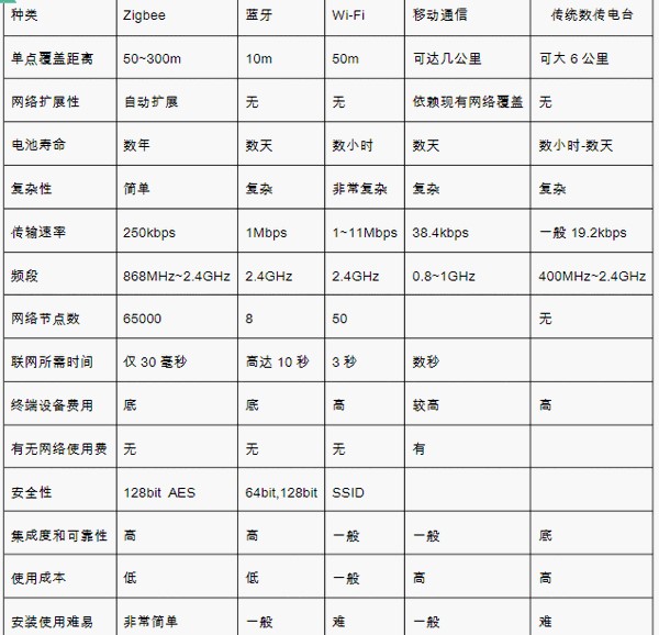 無(wú)線通信模塊的種類