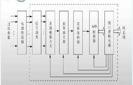 常見的模擬量模塊有哪些？模擬量模塊有什么作用？