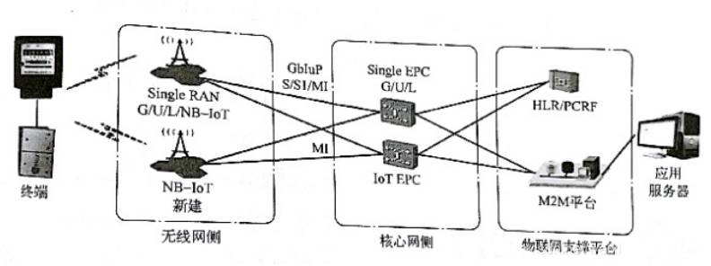 NB-iot網絡架構