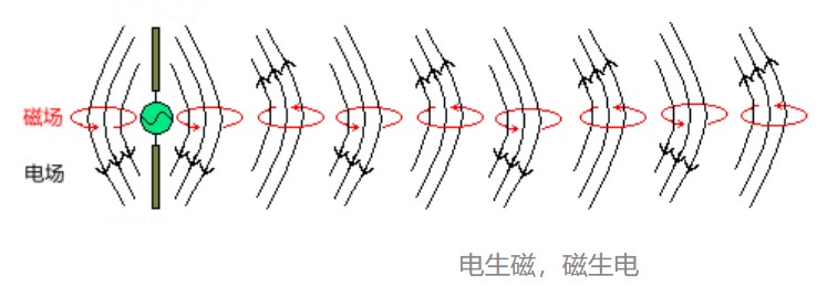 電生磁、磁生電