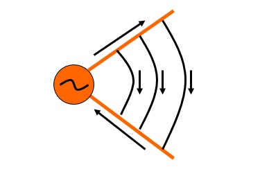 導(dǎo)線張開，輻射增強(qiáng)