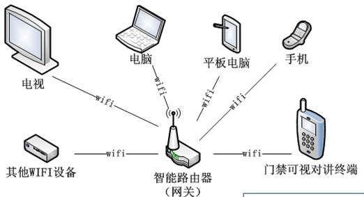 WiFi組網