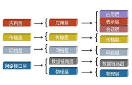 UDP是什么？UDP協(xié)議對比于TCP協(xié)議有什么區(qū)別呢？