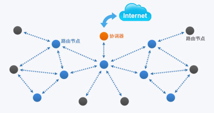 zigbeee網絡拓撲結構