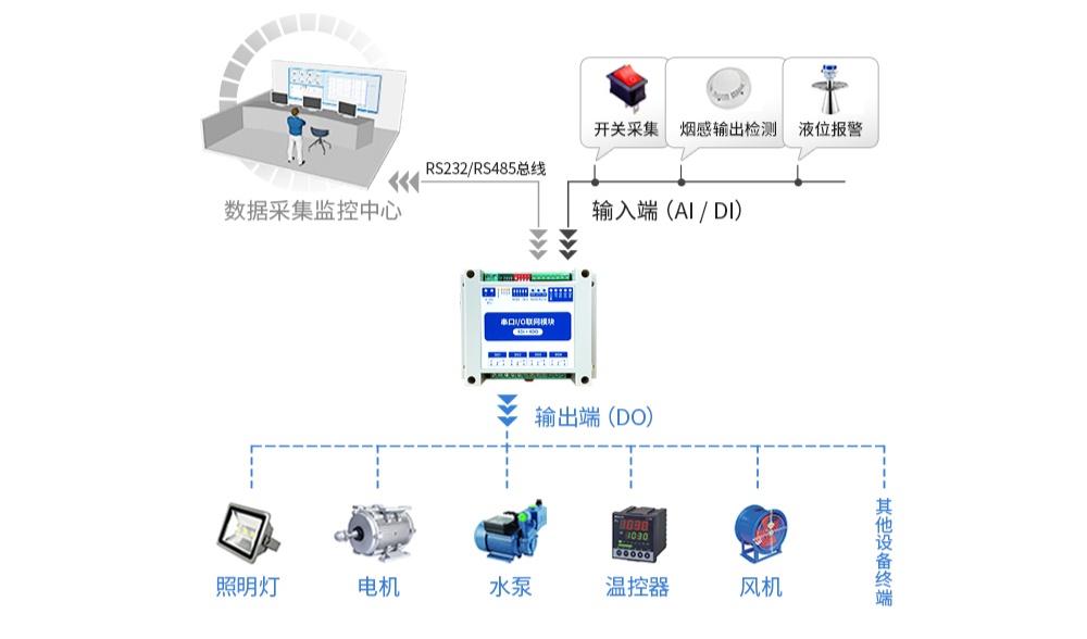 如何更好的簡化工業(yè)現(xiàn)場采集控制應用案例？