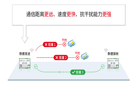 完美替代SX1262/SX1268/ SX1278的LLCC68芯片，優(yōu)勢(shì)到底在哪里？