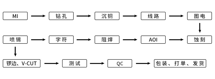 PCB生產流程