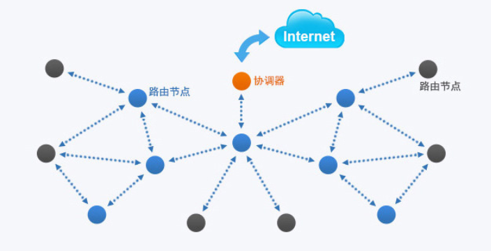 ZigBee網(wǎng)狀網(wǎng)絡