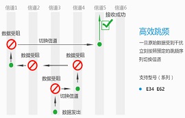什么是跳頻通信？與定頻通信相比有何優(yōu)勢(shì)？