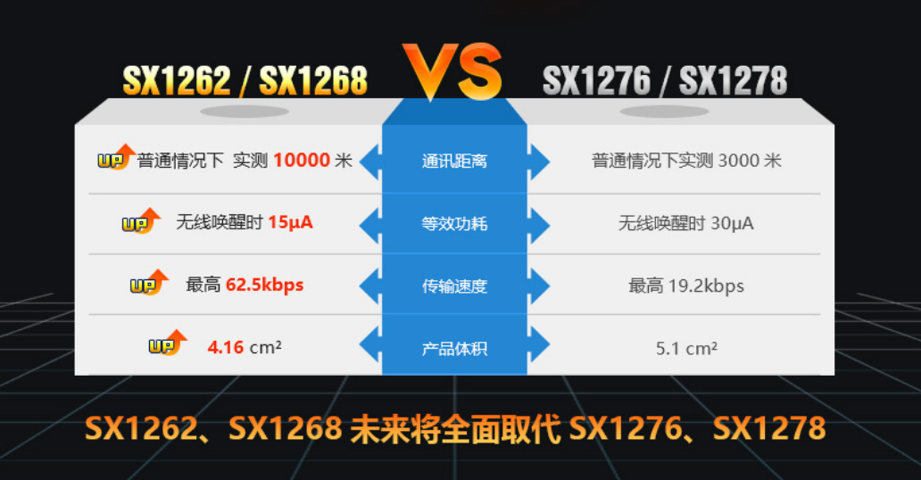 SX1262，SX1268與SX1276，SX1278