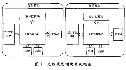 無(wú)線收發(fā)模塊系統(tǒng)