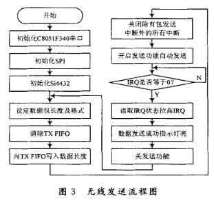 無(wú)線發(fā)送流程圖