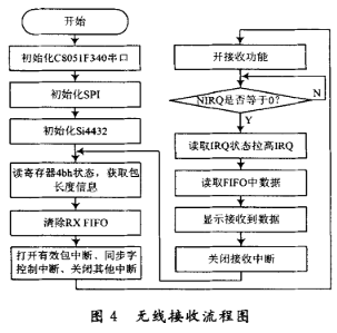 無(wú)線接收流程圖