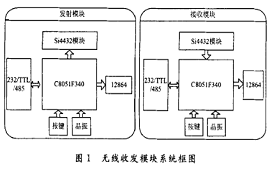 現(xiàn)成的無線射頻收發(fā)系統(tǒng)設(shè)計，拿去用！
