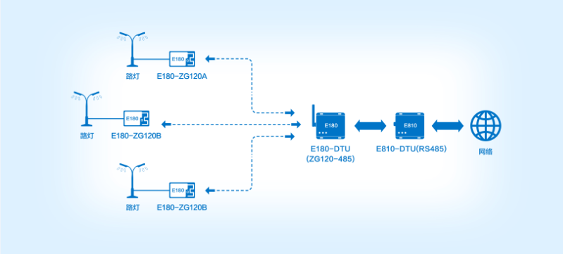 Zigbee網絡通信鏈路