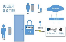 藍牙模塊在智能門鎖中的應用場景案例