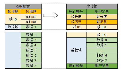 can報(bào)文串行針2