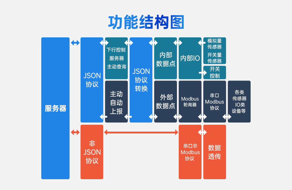 云IO控制器邊緣采集網(wǎng)關 (3)