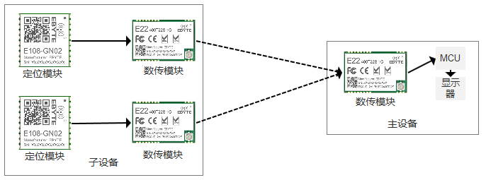 lora無(wú)線(xiàn)通信模塊