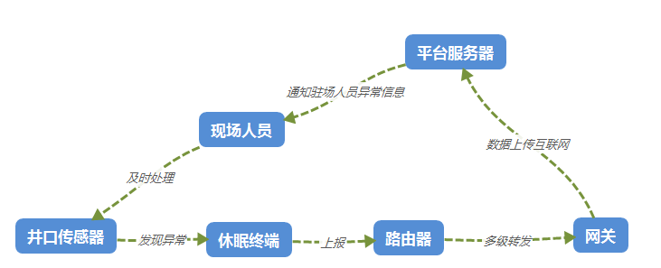 物聯(lián)網無線數傳應用