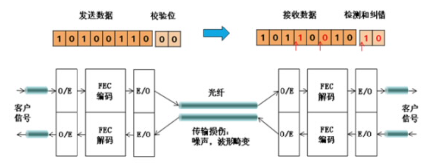 FEC前向糾錯編碼技術1