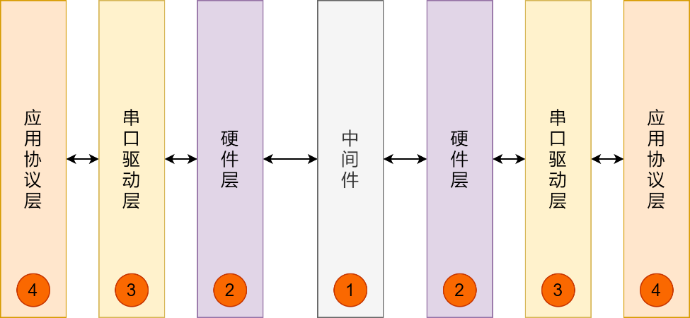 串口數據排查