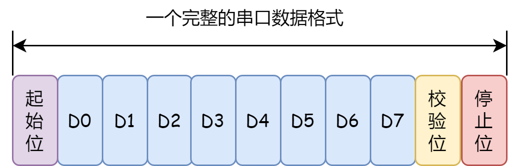 串口數據格式